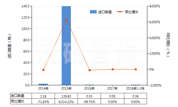 2014-2018年3月中國食品級磷酸(食品級磷酸的具體技術(shù)指標(biāo)參考GB3149-2004)(HS28092011)進(jìn)口量及增速統(tǒng)計(jì) 2014-2018年3月中國食品級磷酸(食品級磷酸的具體技術(shù)指標(biāo)參考GB3149-2004)(HS28092011)進(jìn)口量及增速統(tǒng)計(jì)